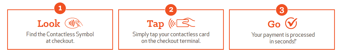 1. Look: find the contactless symbol at checkout, 2. Tap: simply tap your contactless card on the checkout terminal, 3. Go: Your payment is processed in seconds.